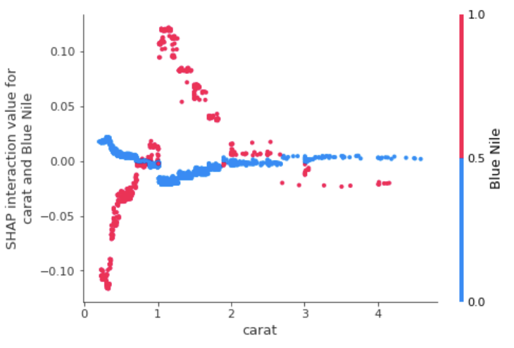 shap-interaction-values-blue-nile-carat