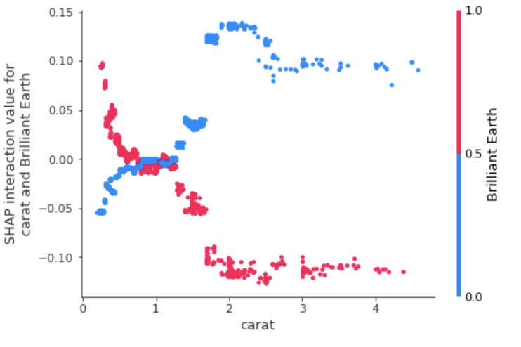 shap-interaction-values-brilliant-earth-carat