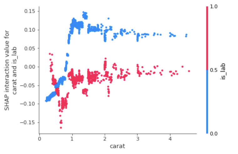 shap-interaction-values-carat-is_lab