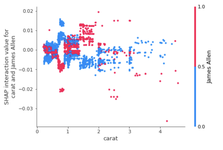 shap-interaction-values-james-allen-carat