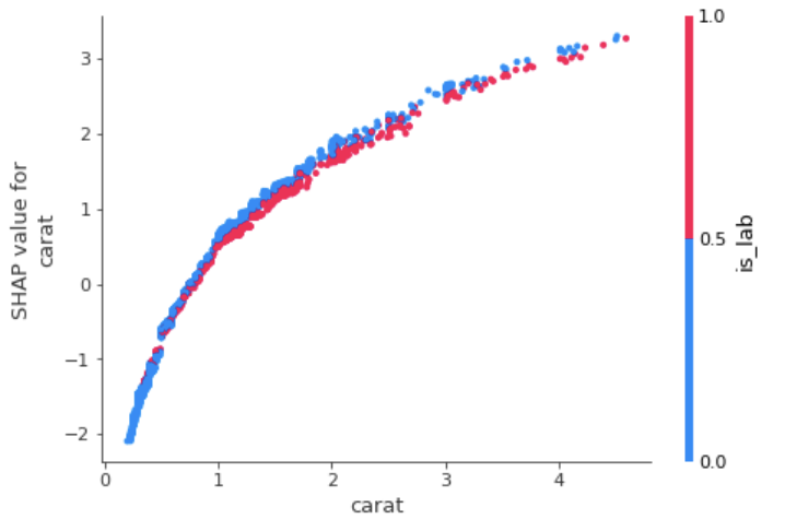 shap-values-carat-is_lab